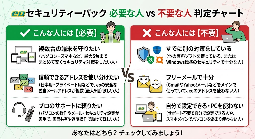 eoセキュリティーパックが必要な人と不要な人の判定チャート